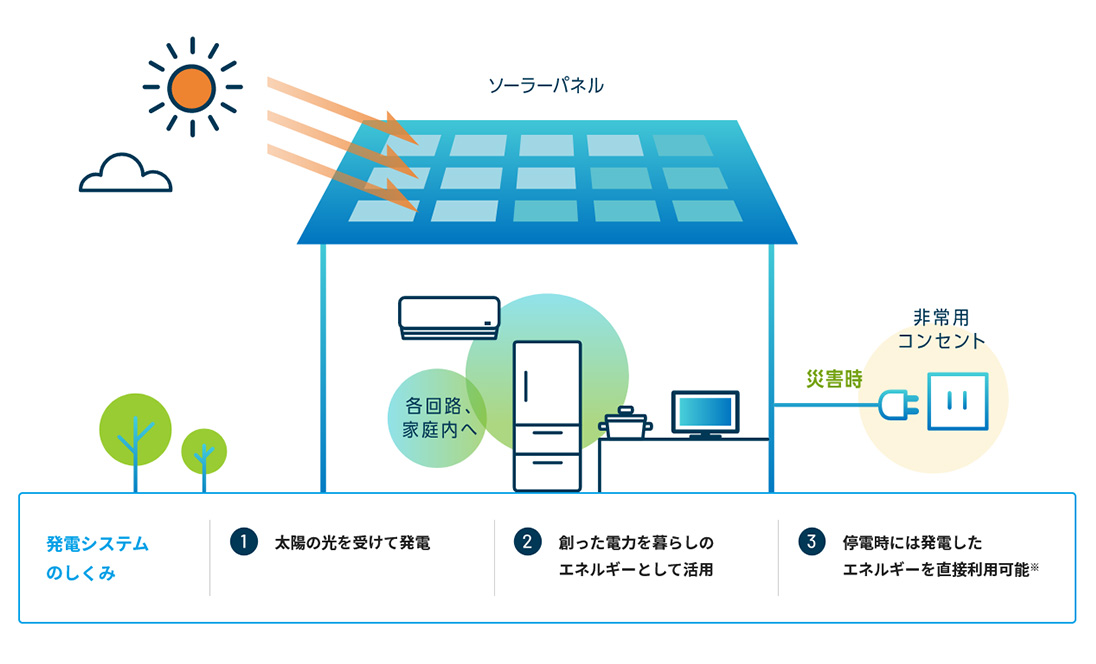 発電システムのしくみ