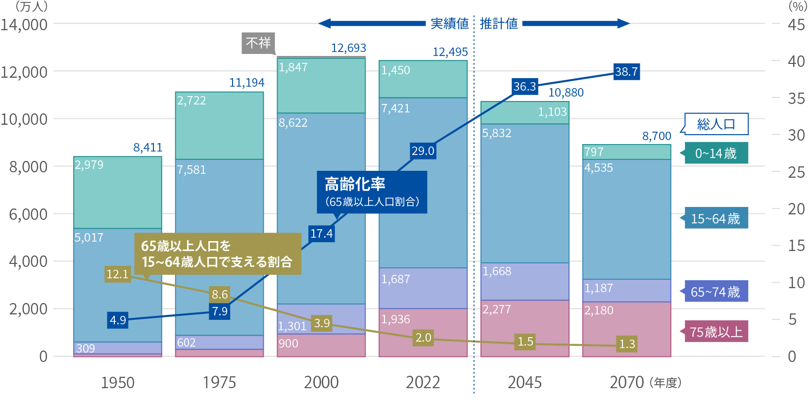 内閣府 令和5年版高齢社会白書をもとに当社作成