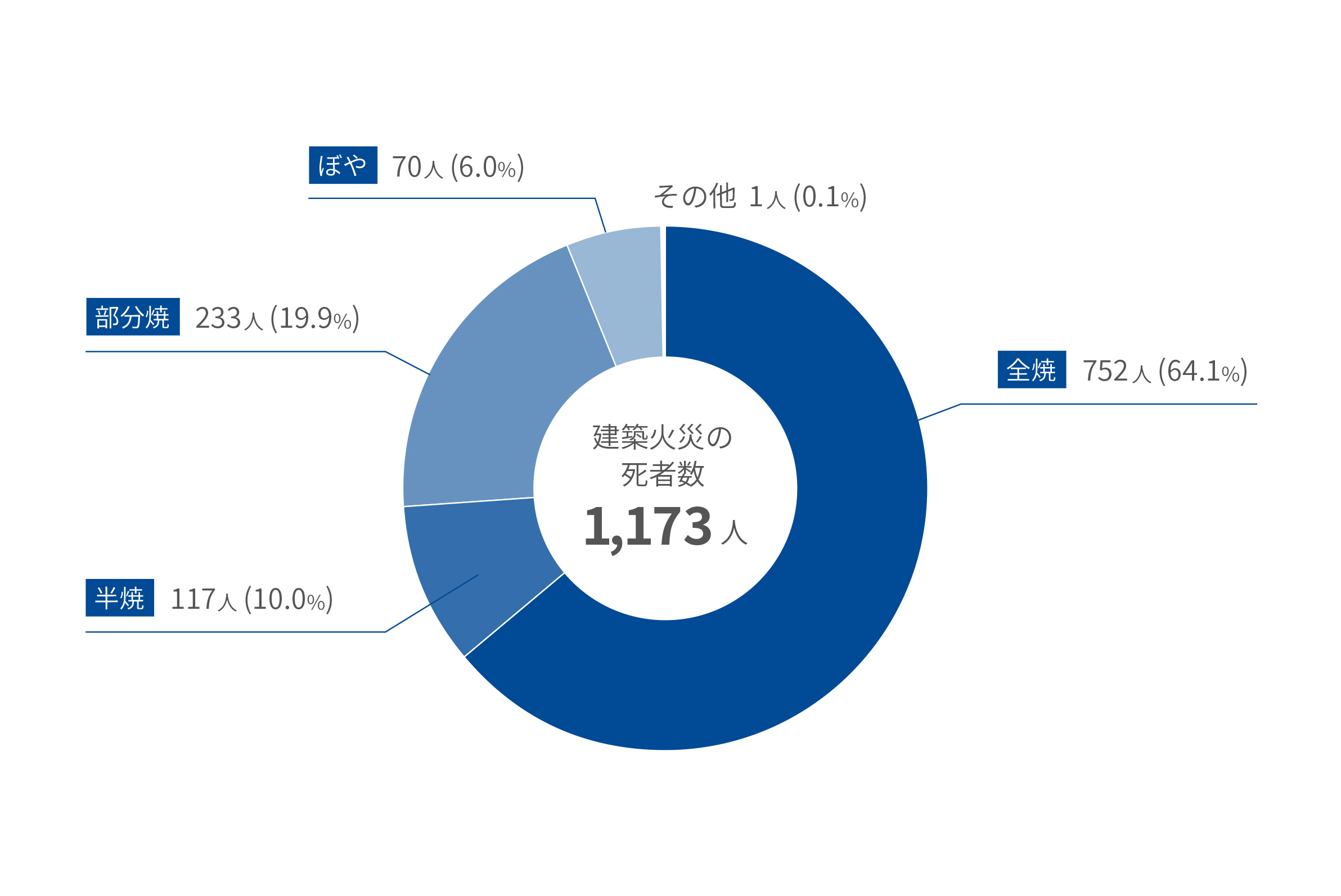 消防庁『令和5年版消防白書』のグラフをもとに当社作成