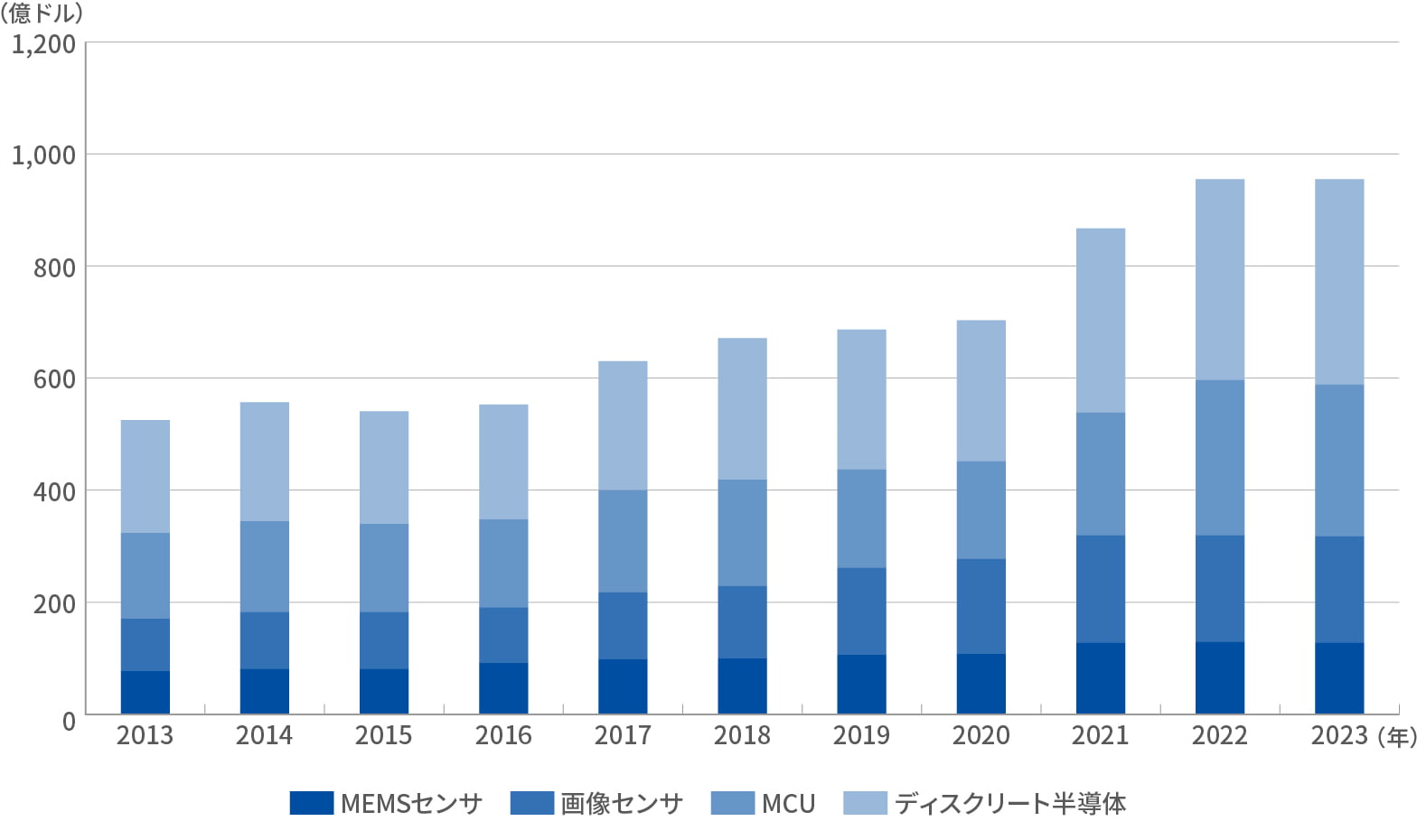 総務省令和6年版情報通信白書「世界の半導体市場(出荷額)の推移」をもとに当社作成