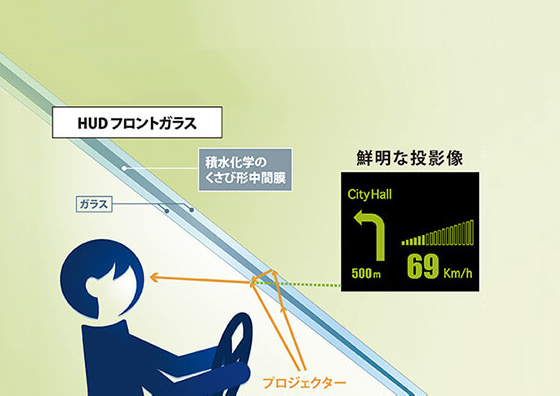 鮮明な投影像を可能にするHUDフロントガラスのしくみ