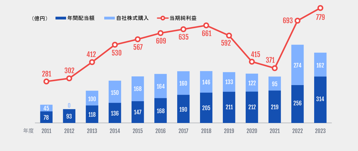 株主還元実績