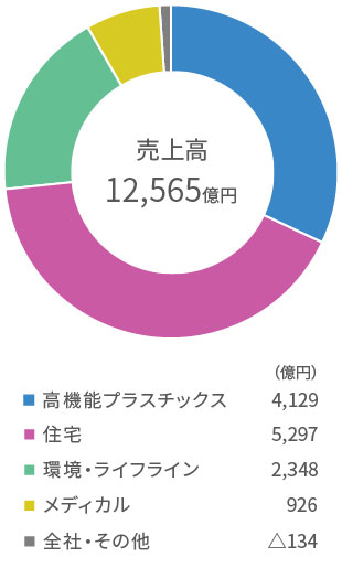 売上高