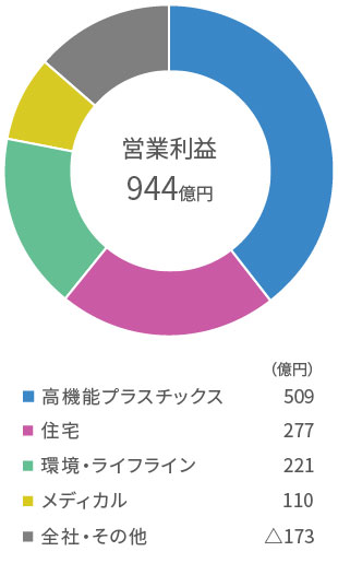 営業利益