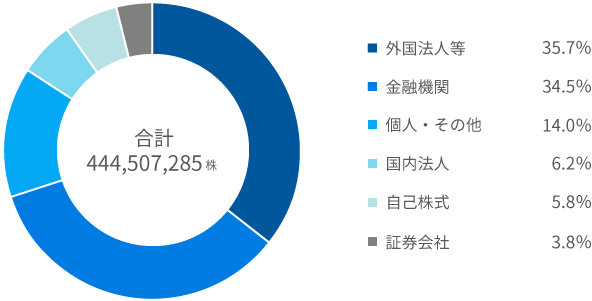 株式の所有者別分布状況 合計