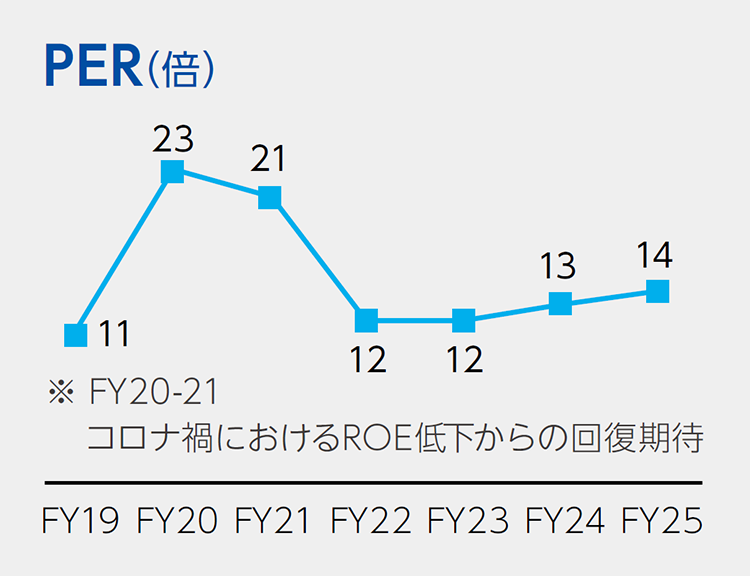 PER(株価収益率)
