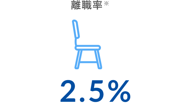 離職率 2.5%