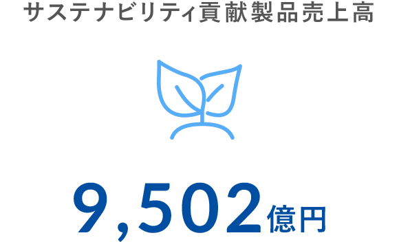 サステナビリティ貢献製品売上高 9,502億円
