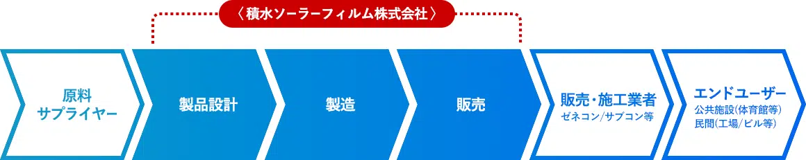 「フィルム型ペロブスカイト太陽電池」の安定供給と量産化ビジネスモデルと支援環境