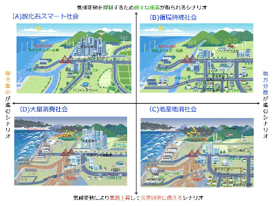 積水化学グループの気候変動課題に対する対応