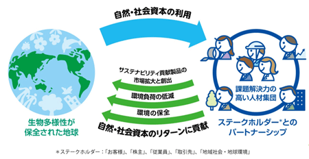 新たな環境長期ビジョンおよび環境中期計画を策定