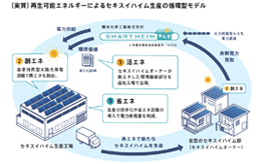 セキスイハイム生産工場の全電力再エネ化、22年度に前倒し達成