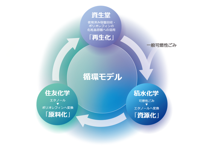 3社協業によるプラスチック製化粧品容器の新たな循環モデル構築に向けた取り組みを開始