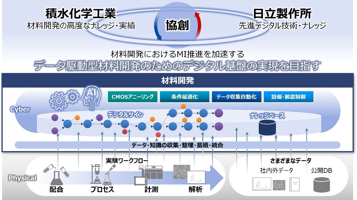 材料開発におけるMI推進に向け、先進デジタル技術を用いた協創を開始