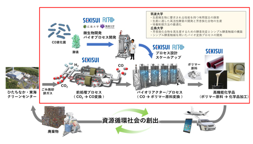 NEDOグリーンイノベーション基金（GI基金）事業に採択