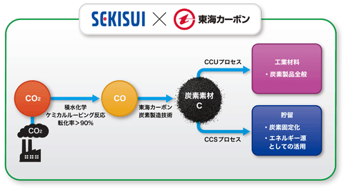 CCUSの実用化に向けてパートナーシップを締結