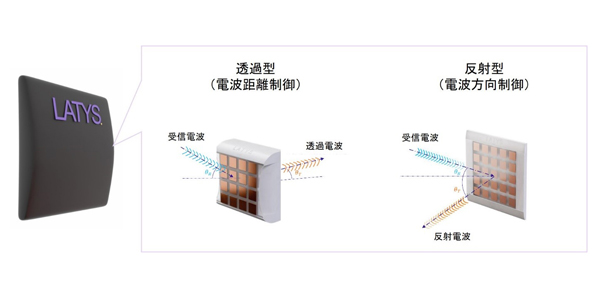 次世代通信 電波環境最適化ツールを開発する「LATYS Intelligence」との資本業務提携契約