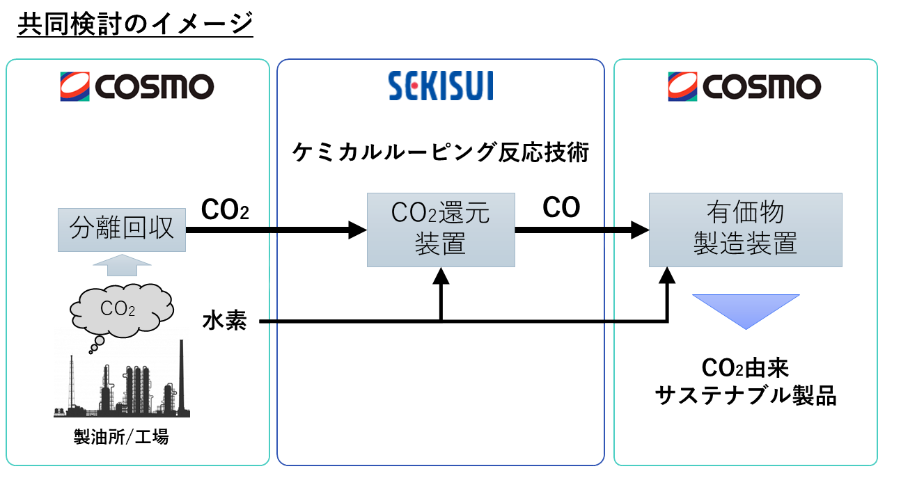 ケミカルルーピング反応技術を用いたCCUに向けた共同検討を開始