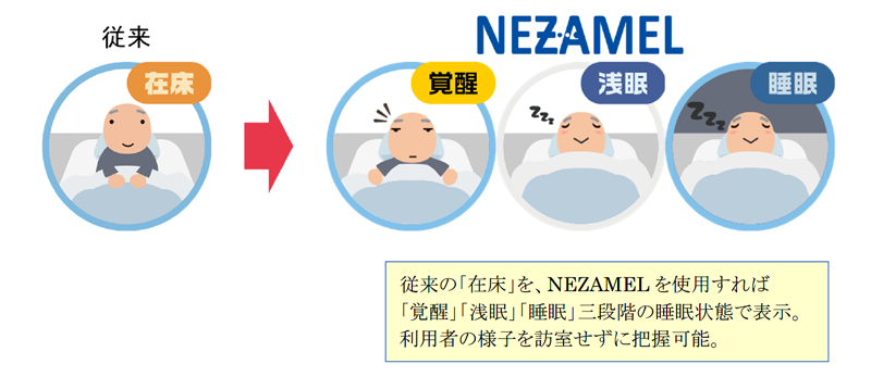 介護施設向け見守りセンサー「ANSIEL™」の拡張機能「NEZAMEL™」を発売