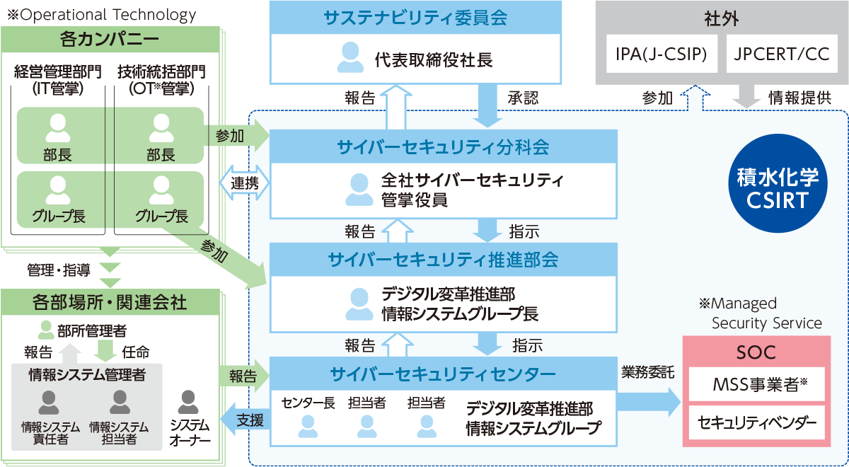情報管理|サステナビリティレポート2023|積水化学